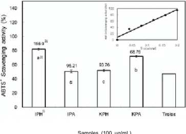 Fig. 2. Superoxide anion scavenging ac- ac-tivity of pomegranate extract. 1) All  ab-breviations are the same as in Table 1.