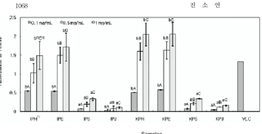 Fig. 4. Reducing power of pomegranate extract. 1) All abbreviations are the same as in Table 1