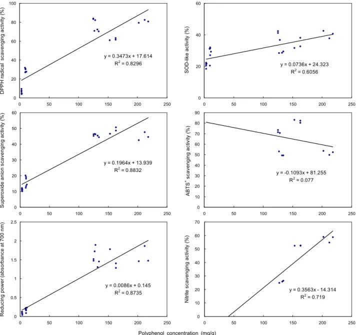 Fig. 6. Relationship between antioxidant activities and total polypenol content of pomegranate extract.