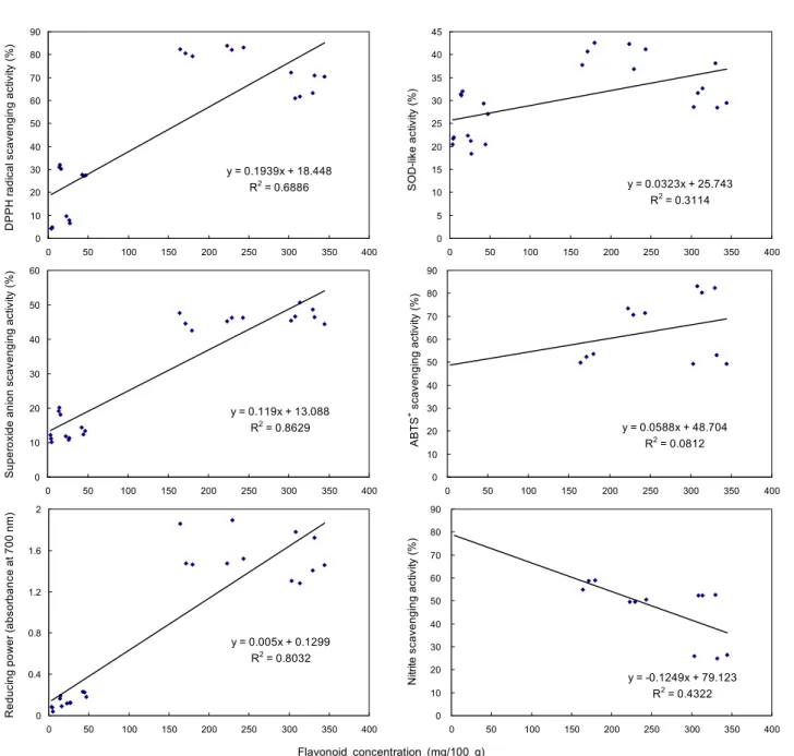 Fig. 7. Relationship between antioxidant activities and total flavonoid content of pomegranate extract.