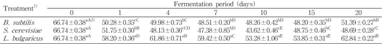 Table 1. Changes in ascorbic acid contents of microbial fermented tea during fermentation period (unit: mg%)