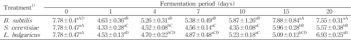 Table 3. Changes in flavonoid contents of microbial fermented tea during fermentation period (unit: mg%)