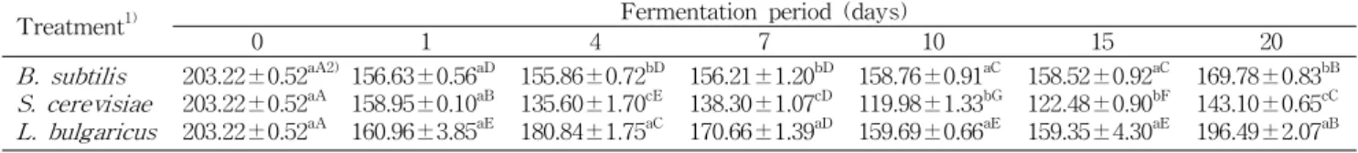 Table 5. Changes in ABTS․ + cation decolorization assay activities of microbial fermented tea during fermentation period (unit: AEAC, ascorbic acid equivalent antioxidant capacity, mg%)