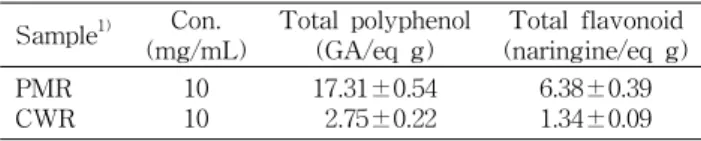 Table 1. Total polyphenol and total flavonoid contents of ethanol extracts from PMR and CWR