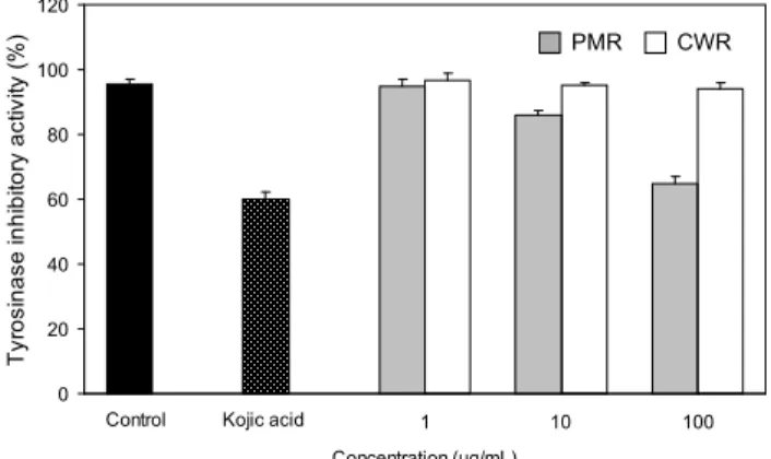 Fig. 3. Effect of ethanol extract from PMR and CWR on the viability of B16/F10 melanoma cells