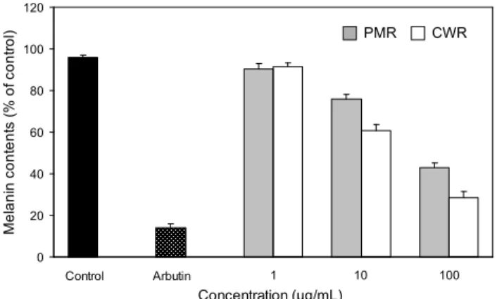 Fig. 5. Effect of ethanol extract from PMR and CWR on melanin contents in B16/F10 melanoma cells