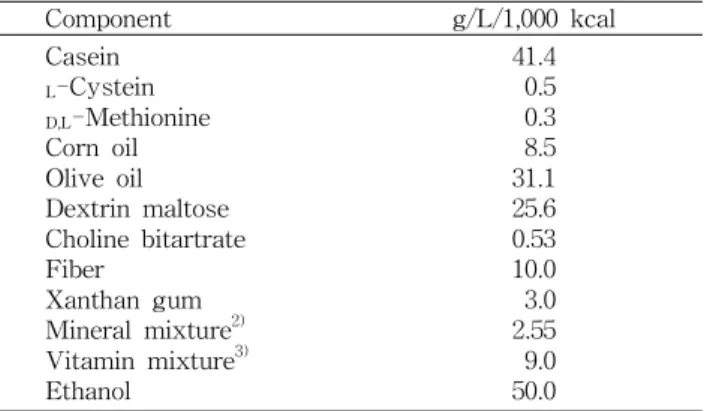 Table 1. Composition of the ethanol liquid diet 1) Component g/L/1,000 kcal Casein L -Cystein D,L -Methionine Corn oil Olive oil Dextrin maltose Choline bitartrate Fiber Xanthan gum Mineral mixture 2) Vitamin mixture 3) Ethanol 41.40.50.38.531.125.60.5310.