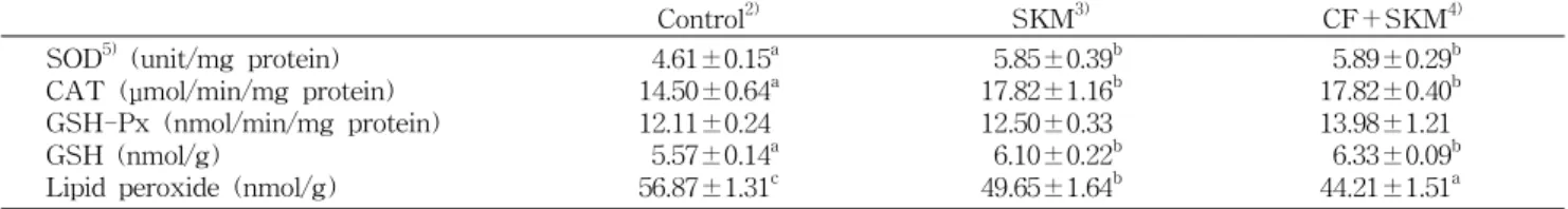 Table 4. Effects of fermented cucumber beverage on hepatic antioxidant defense system and lipid peroxide content in etha- etha-nol-treated rats 1)