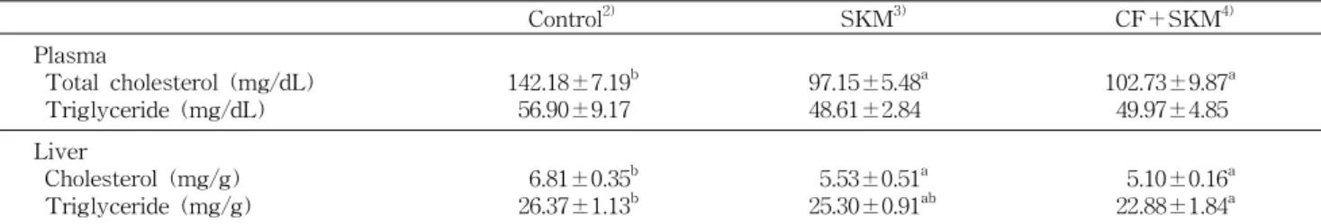 Table 6. Effects of fermented cucumber beverage on plasma and hepatic lipid contents in ethanol-treated rats 1)