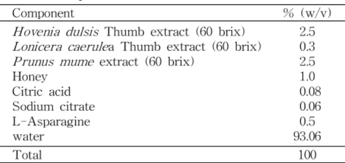 Table 1. Composition of SAC-1