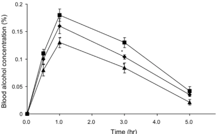 Fig. 1. Time course of blood alcohol concentration after alco- alco-hol oral administration