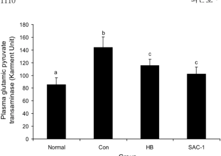 Fig. 3. Change of glutamic pyruvate transaminase (GPT) ac- ac-tivity after alcohol oral administration and effects of HB and SAC-1