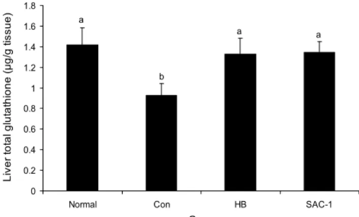 Fig. 6. Change of total glutathione level in liver after alcohol oral administration and effects of HB and SAC-1