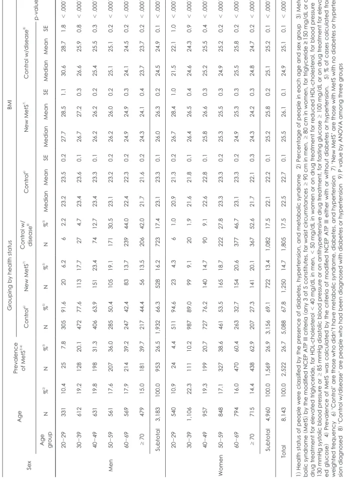 Table 1. Distribution and characteristics of Korean adults by health status1) Sex Age
