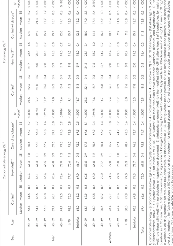 Table 3. Sources of energy intake of Korean adults by health status SexAge