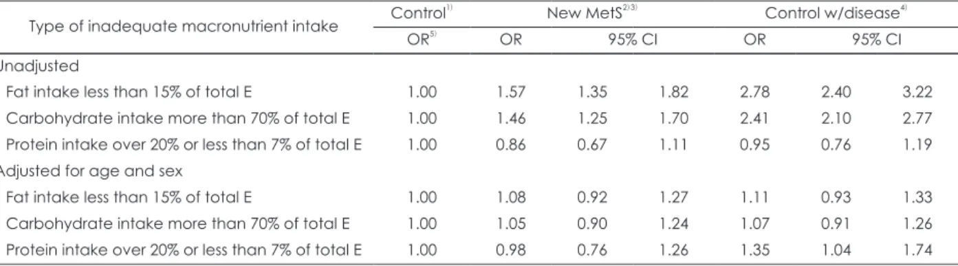 Table 4. Odds ratios of inadequate macronutrient intake by health status