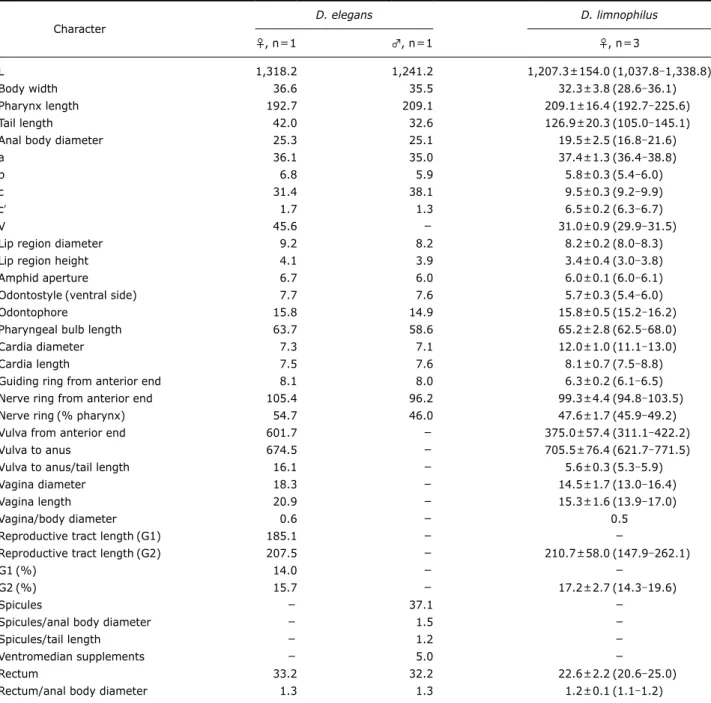 Table 1. Morphometrics of Dorylaimoides elegans and D. limnophilus