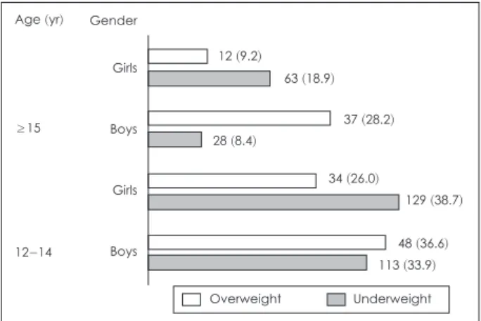 Table 1. BMI of the subjects by age and gender  Mean ± SD