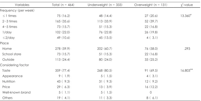 Table 3. Snacking behaviors of the subjects  N (%)