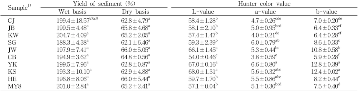 Table 3. Yield and hunter color value of adzuki beans sediment according to variety