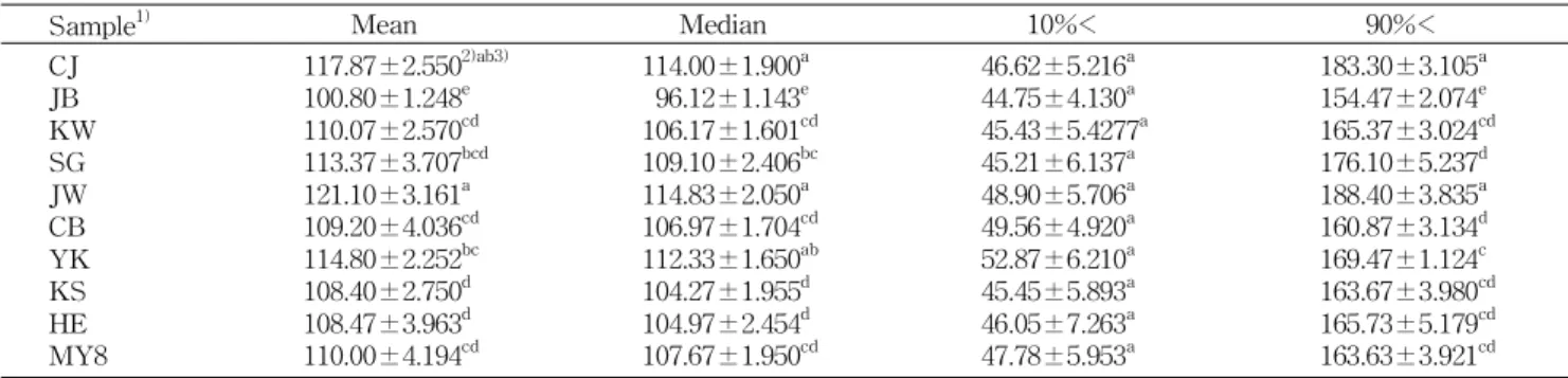 Table 4. Particle diameter of adzuki beans sediment according to variety (Unit: μm)