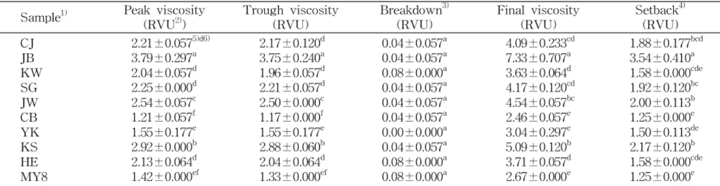 Table 6. Pasting characteristics of adzuki beans sediment according to variety Sample 1) Peak viscosity