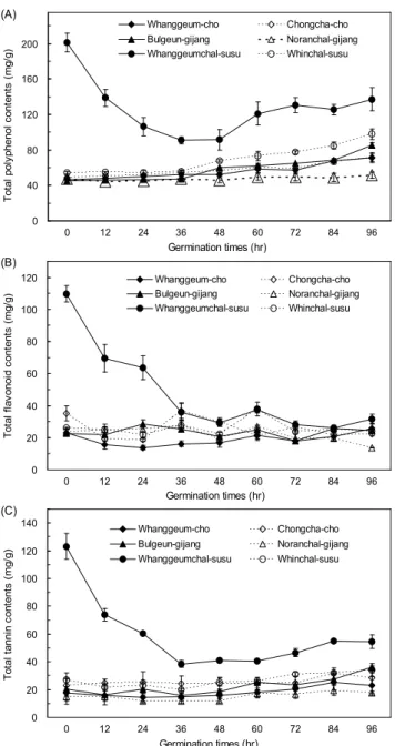 Fig. 2. Total polyphenol (A), flavonoid (B) and tannin (C) contents of methanolic extract from foxtail millet, proso  mil-let, and sorghum with germination times.