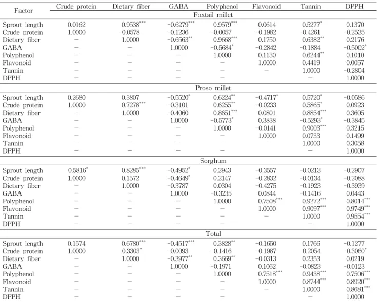 Fig. 3. DPPH radical scavenging activity of methanolic ex- ex-tract from foxtail millet, proso millet, and sorghum with  ger-mination times.