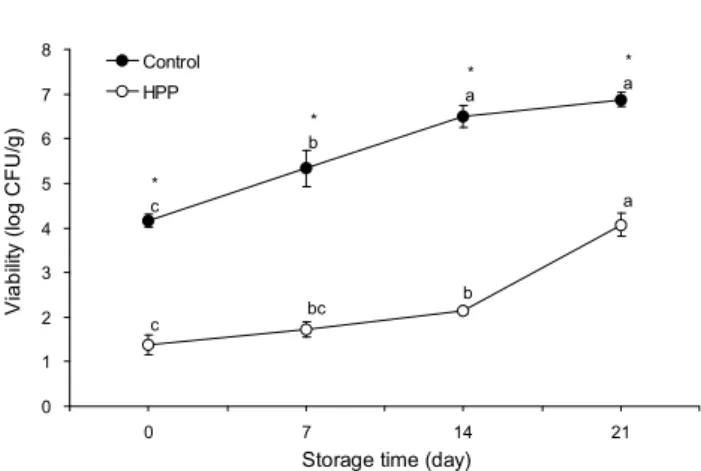 Fig. 1. Microbial population (log CFU/g) on seasoned squid treated at 0.1 MPa (control) and 400 MPa for 20 min (HPP) during refrigerated storage