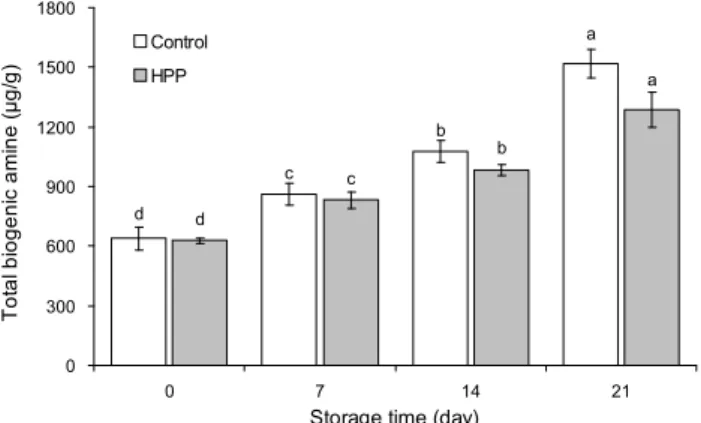 Fig. 2. Total biogenic amines (BAs) of seasoned squid treat- treat-ed at 0.1 MPa (control) and 400 MPa for 20 min (HPP) during refrigerated storage