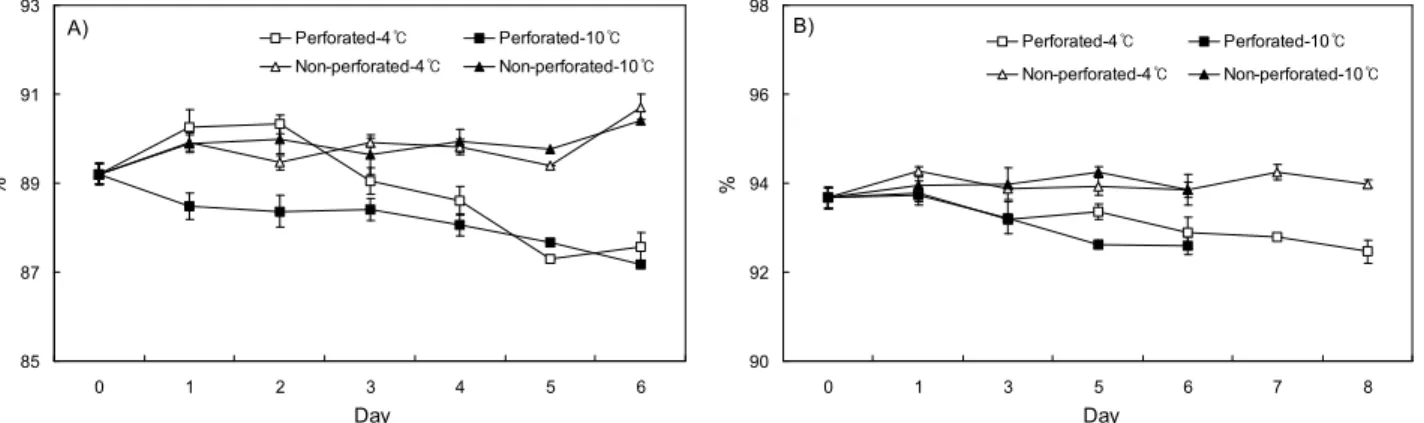 Fig. 2. Changes in moisture contents in perilla leaf (A) and buchu (B) by different packing during storage at 4 and 10 o C.