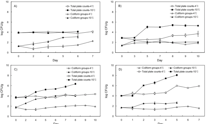 Fig. 3. Changes in total plate counts and coliform groups in fresh-cut produce during storage at 4 and 10 o C