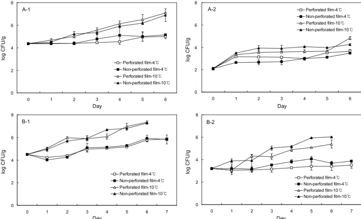Fig. 4. Changes in total plate counts (1) and coliform groups (2) in leafy vegetables by different packing during storage at 4 and 10 o C