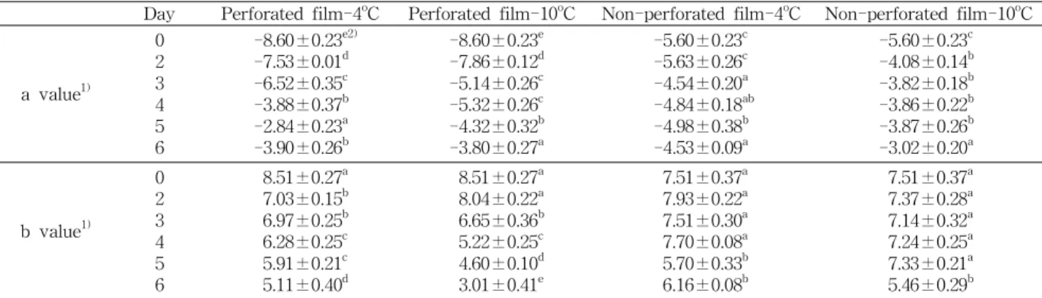 Table 1. Changes in Hunter a and b values in perilla leaf by different packing materials during storage at 4 and 10 o C Day Perforated film-4 o C Perforated film-10 o C Non-perforated film-4 o C Non-perforated film-10 o C