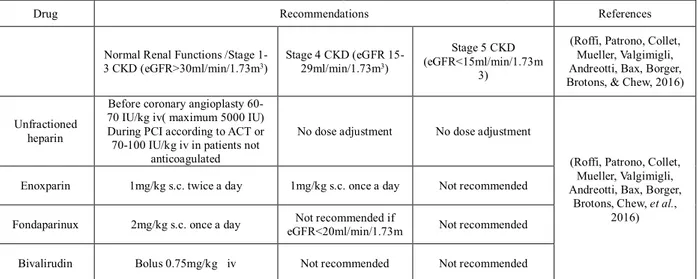 Table 1. Recommended doses for various anticoagulants in ACS with chronic kidney disease condition