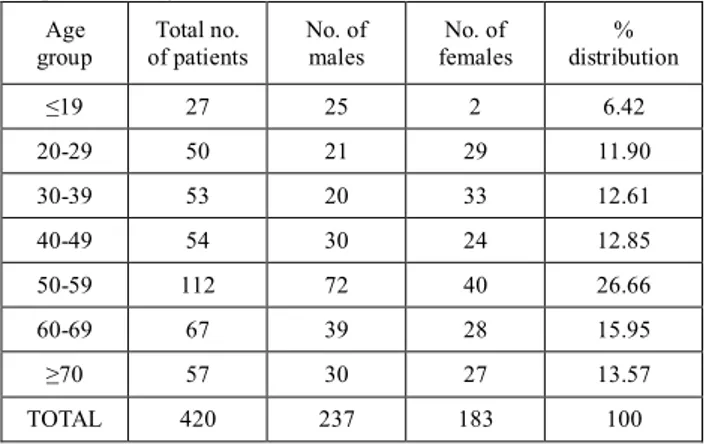Table 1.1. Total  Number  Of  Patients  Included  In  The  Study  With  Respective To Age And Gender.