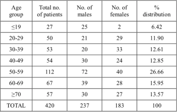 Table 1.1. Total  Number  Of  Patients  Included  In  The  Study  With  Respective To Age And Gender.
