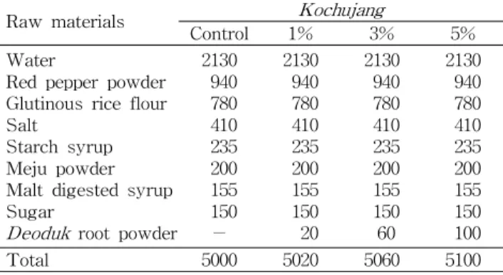 Table 1. The mixing ratio of raw ingredients for the prepara-