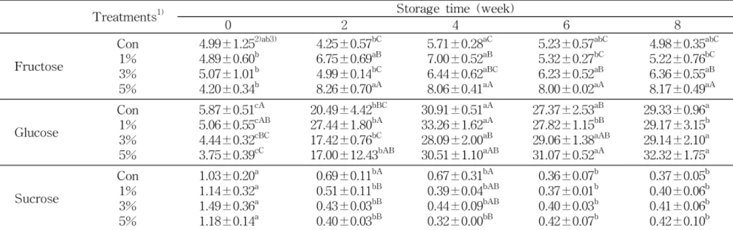 Table 3. Changes of free sugar contents of kochujang added with deoduk root powder during fermentation at 30 o C (%)