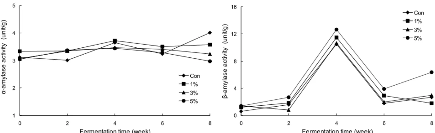 Fig. 2. Changes of amylase activities of kochujang added with deoduk root powder during fermentation at 30 o C.