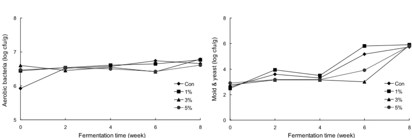 Fig. 4. Changes of microorganisms of kochujang added with deoduk root powder during fermentation at 30 o C.