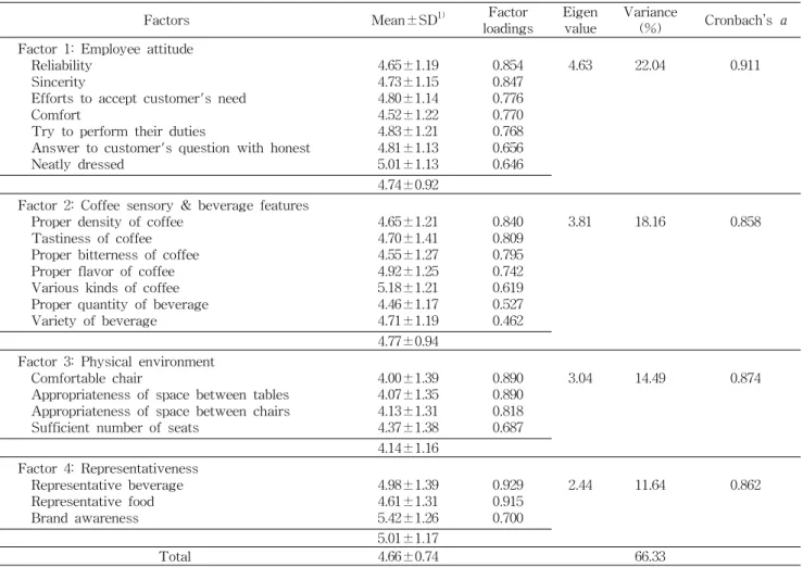 Table 2. Service quality and factor analysis results (n=330)