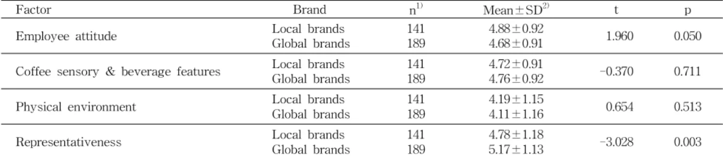 Table 4. Comparison of service quality between local and global coffee brand shops (n=330)