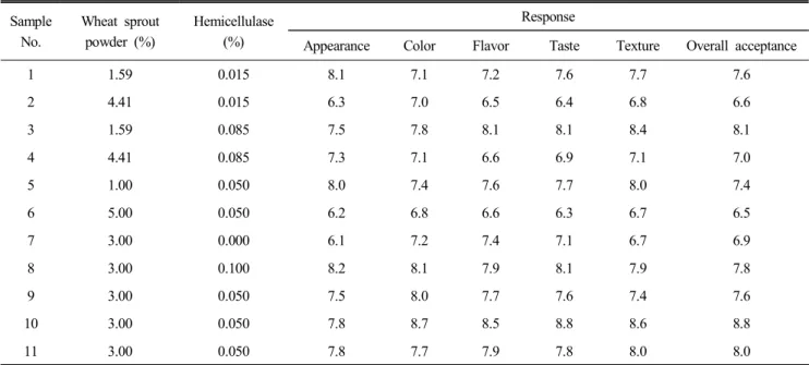 Table  9.  Sensory  evaluation  of  white  pan  bread  added  with  wheat  sprout  powder 