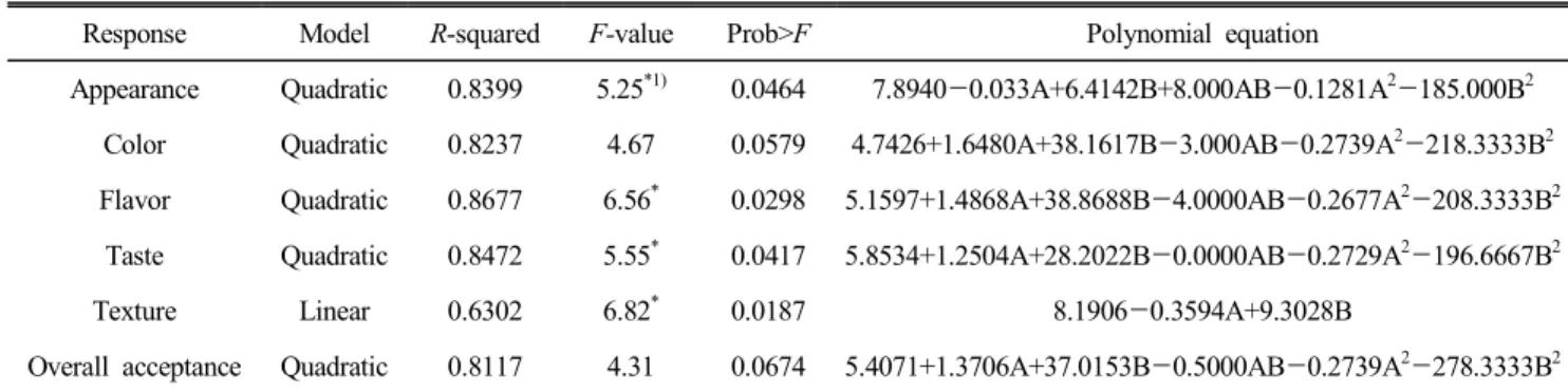 Table  10.  Analysis  of  predicted  model  equation  for  the  sensory  evaluation  of  white  pan  bread  added  with  wheat  sprout  powder