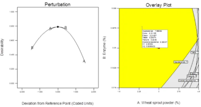Fig.  5.  Overlay  plot  for  common  area  for  the  optimization  mixture of white pan bread added with wheat sprout powder.
