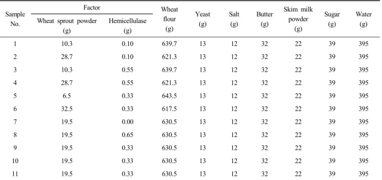 Table  1.  Experimental  design  for  white  pan  bread  added  with  wheat  sprout  powder