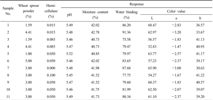Table  3.  Physicochemical  properties  of  white  pan  bread  added  with  wheat  sprout  powder