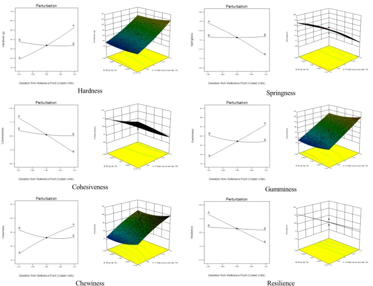 Fig.  2.  Perturbation  plot  and  response  surface  for  the  effect  of  wheat  sprout  powder  (A),  hemicellulose  (B)  on  texture  properties  of  white  pan  bread  added  with  wheat  sprout  powder.
