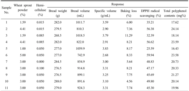 Table  7.  Physicochemical  properties  and  antioxidant  activity  of  white  pan  bread  added  with  wheat  sprout  powder Sample No